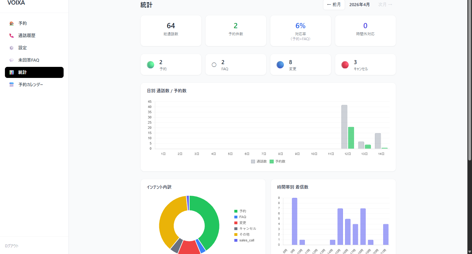 VOIXA管理画面 - 統計（クリックでデモを開く）